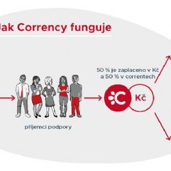 Poruba přispěje rodičům dětí do 15 let pěti sty korunami na kroužky či nákup